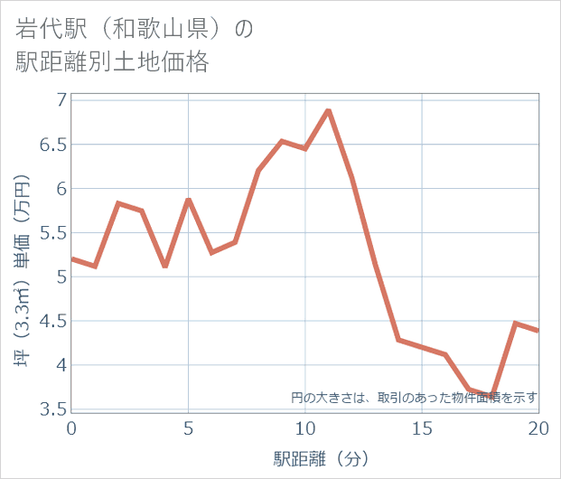 岩代駅(和歌山県)の徒歩距離別の土地坪単価