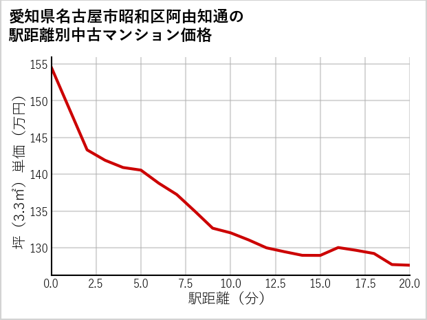 愛知県名古屋市昭和区阿由知通の徒歩距離別の中古マンション坪単価