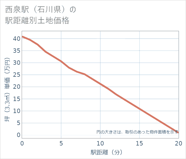 西泉駅(石川県)の徒歩距離別の土地坪単価