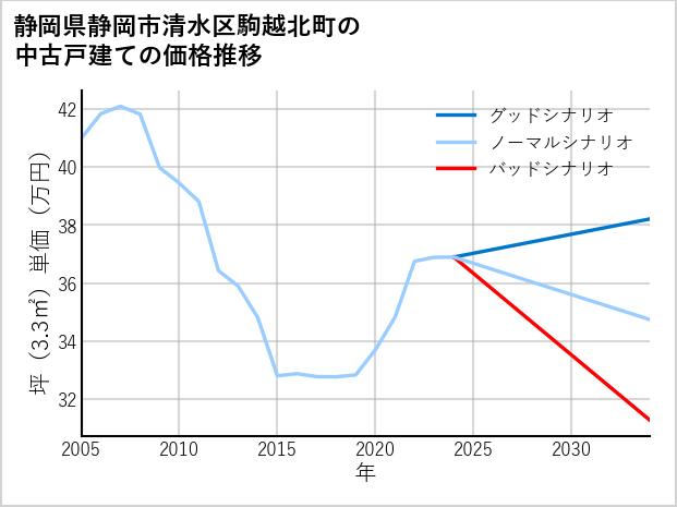 静岡県静岡市清水区駒越北町の中古戸建て価格推移