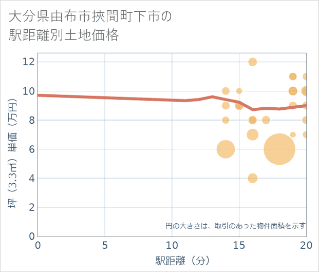 大分県由布市挾間町下市の徒歩距離別の土地坪単価