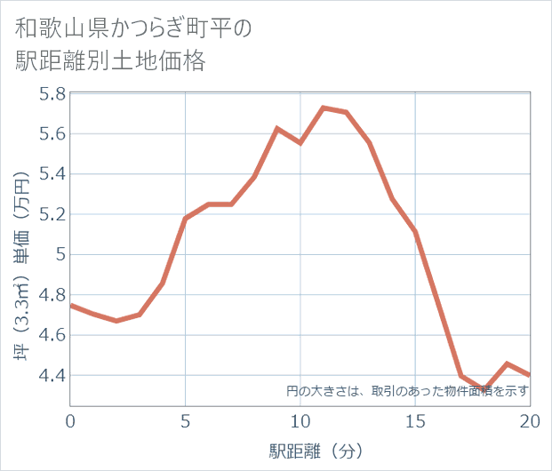 和歌山県かつらぎ町平の徒歩距離別の土地坪単価