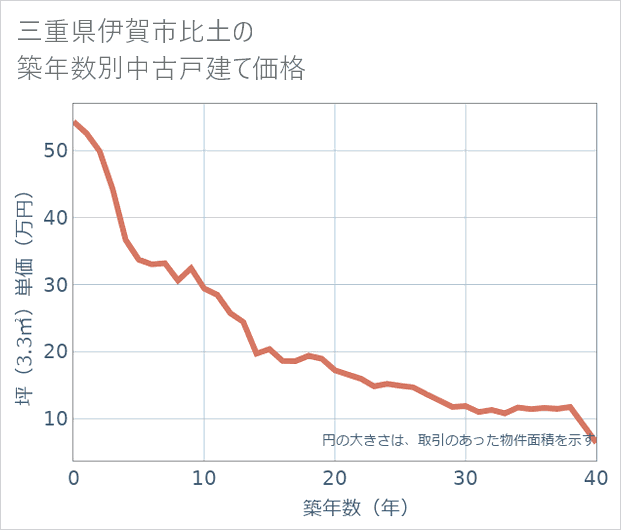 三重県伊賀市比土の築年数別の中古戸建て坪単価