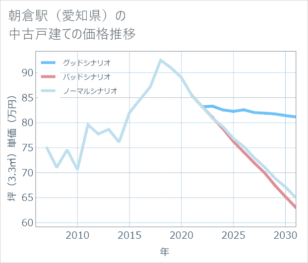 朝倉駅(愛知県)の中古戸建て価格推移