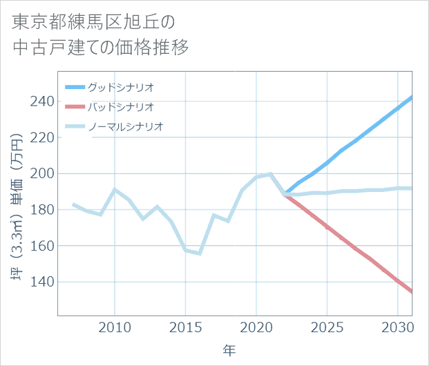 東京都練馬区旭丘の中古戸建て価格推移