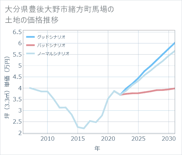大分県豊後大野市緒方町馬場の土地価格推移