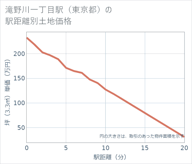滝野川一丁目駅（東京都）の徒歩距離別の土地坪単価