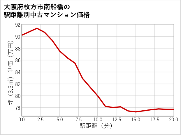 大阪府枚方市南船橋の徒歩距離別の中古マンション坪単価