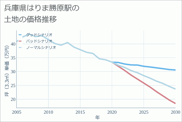 はりま勝原駅（兵庫県）の土地価格推移