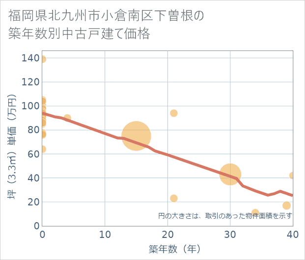 福岡県北九州市小倉南区下曽根の築年数別の中古戸建て坪単価