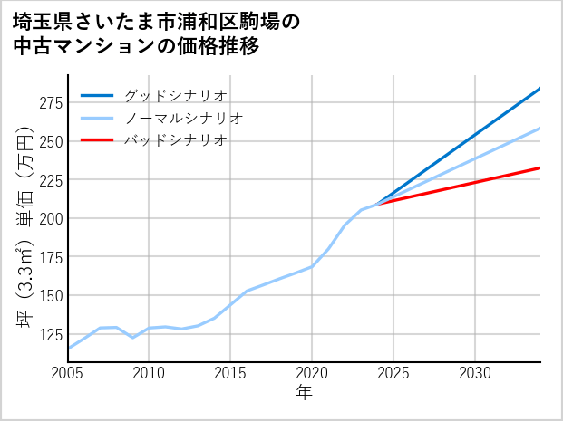 埼玉県さいたま市浦和区駒場の中古マンション価格推移