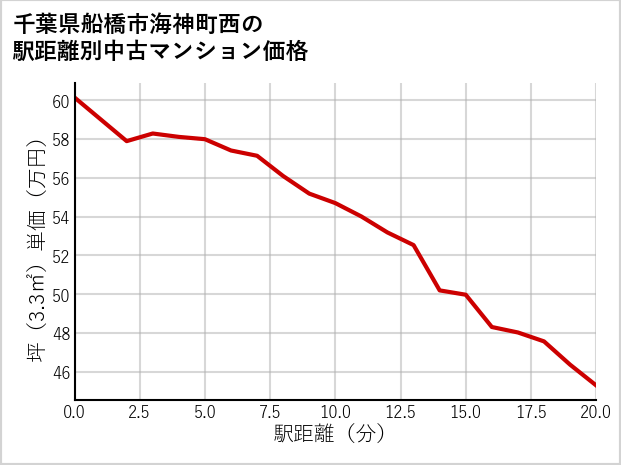 千葉県船橋市海神町西の徒歩距離別の中古マンション坪単価