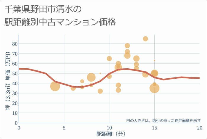 千葉県野田市清水の徒歩距離別の中古マンション坪単価