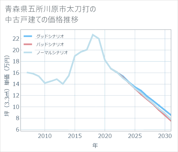 青森県五所川原市太刀打の中古戸建て価格推移