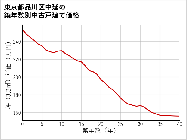 東京都品川区中延の築年数別の中古戸建て坪単価