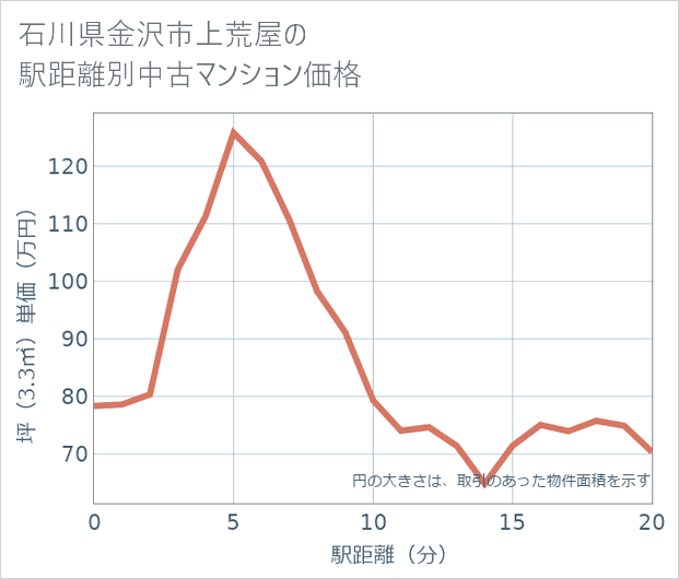 石川県金沢市上荒屋の徒歩距離別の中古マンション坪単価