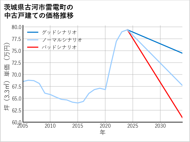 茨城県古河市雷電町の中古戸建て価格推移