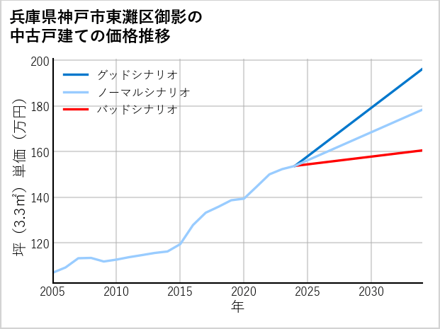 兵庫県神戸市東灘区御影の中古戸建て価格推移