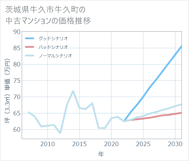 茨城県牛久市牛久町の中古マンション価格推移