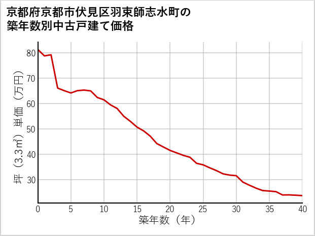 京都府京都市伏見区羽束師志水町の築年数別の中古戸建て坪単価