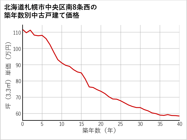 北海道札幌市中央区南8条西の築年数別の中古戸建て坪単価