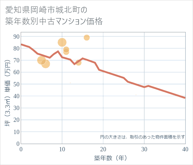 愛知県岡崎市城北町の築年数別の中古マンション坪単価