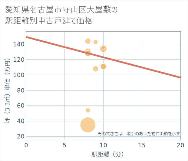 愛知県名古屋市守山区大屋敷の徒歩距離別の中古戸建て坪単価