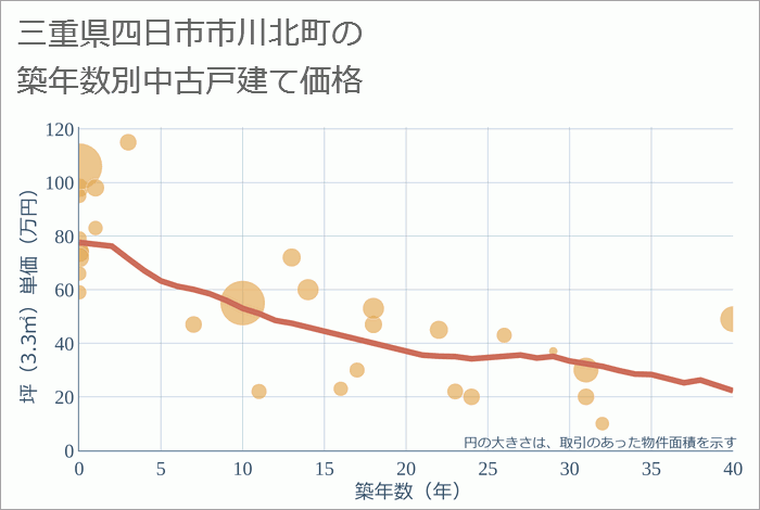 三重県四日市市川北町の築年数別の中古戸建て坪単価