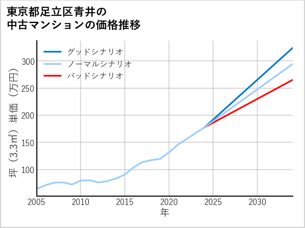 東京都足立区青井の中古マンション価格推移