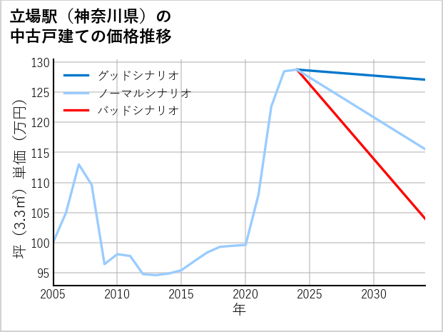 立場駅（神奈川県）の中古戸建て価格推移