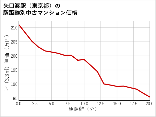 矢口渡駅（東京都）の徒歩距離別の中古マンション坪単価