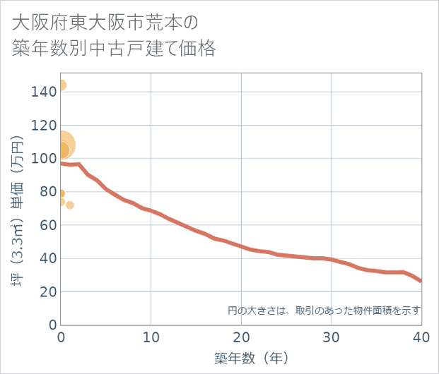 大阪府東大阪市荒本の築年数別の中古戸建て坪単価
