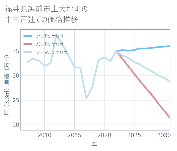 福井県越前市上大坪町の中古戸建て価格推移