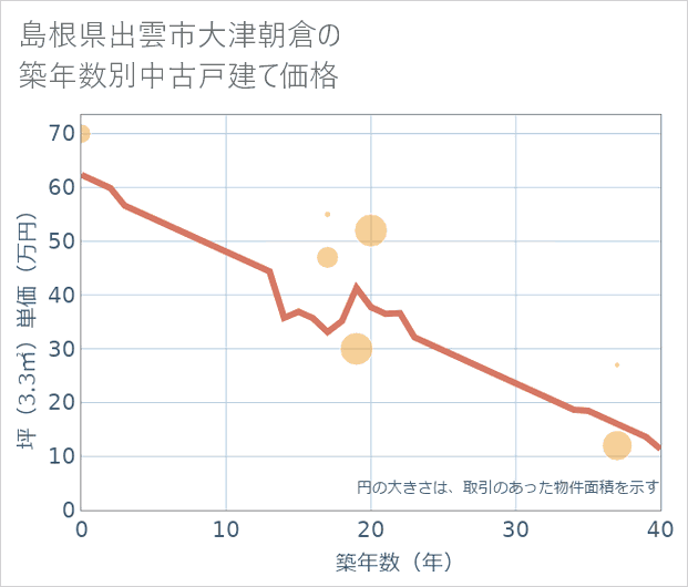 島根県出雲市大津朝倉の築年数別の中古戸建て坪単価