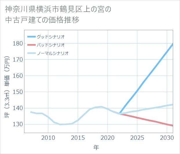 神奈川県横浜市鶴見区上の宮の中古戸建て価格推移