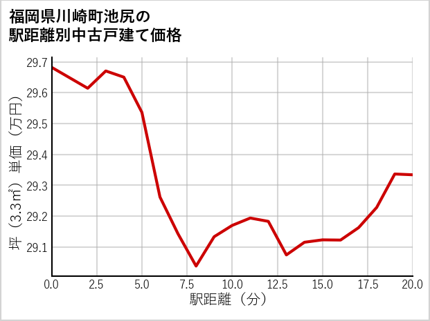 福岡県川崎町池尻の徒歩距離別の中古戸建て坪単価