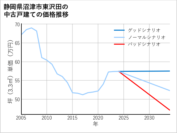 静岡県沼津市東沢田の中古戸建て価格推移