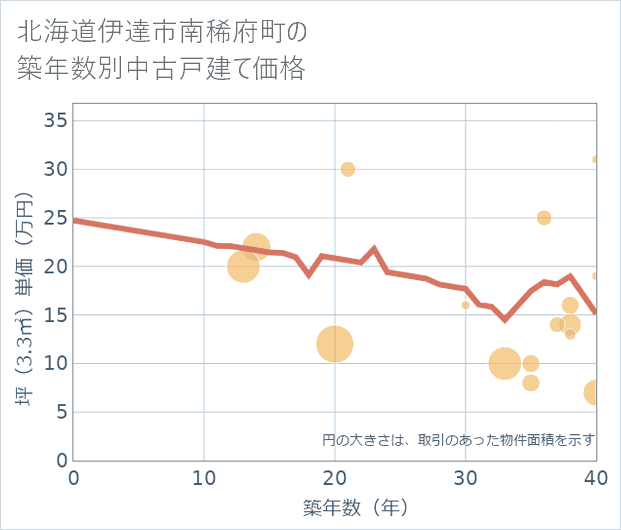 北海道伊達市南稀府町の築年数別の中古戸建て坪単価