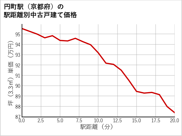 円町駅（京都府）の徒歩距離別の中古戸建て坪単価