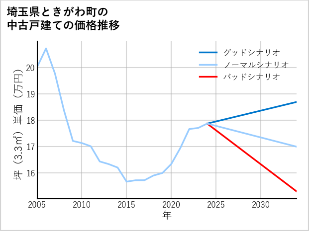 埼玉県ときがわ町の中古戸建て価格推移