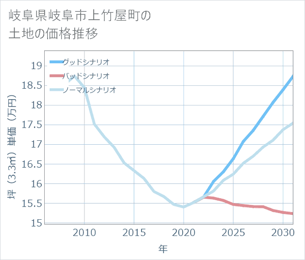岐阜県岐阜市上竹屋町の土地価格推移