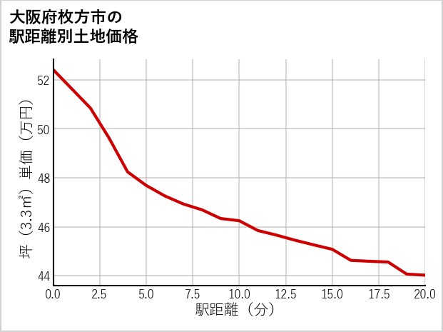 大阪府枚方市招提大谷の徒歩距離別の土地坪単価