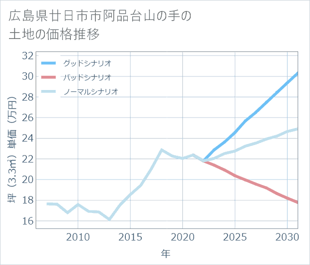 広島県廿日市市阿品台山の手の土地価格推移