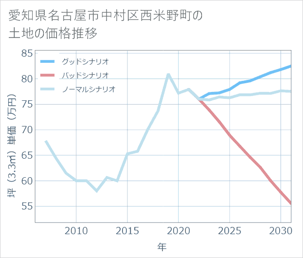 愛知県名古屋市中村区西米野町の土地価格推移