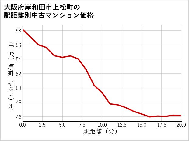 大阪府岸和田市上松町の徒歩距離別の中古マンション坪単価