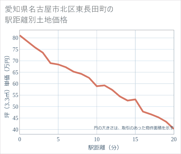 愛知県名古屋市北区東長田町の徒歩距離別の土地坪単価