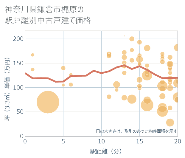 神奈川県鎌倉市梶原の徒歩距離別の中古戸建て坪単価