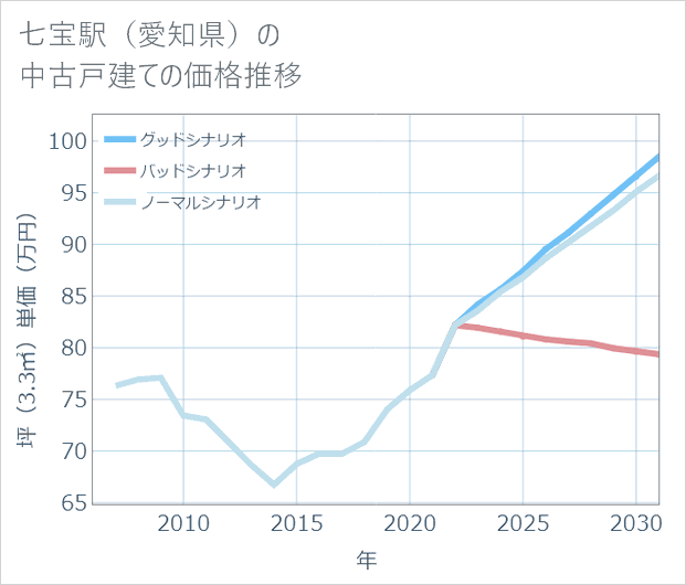七宝駅(愛知県)の中古戸建て価格推移