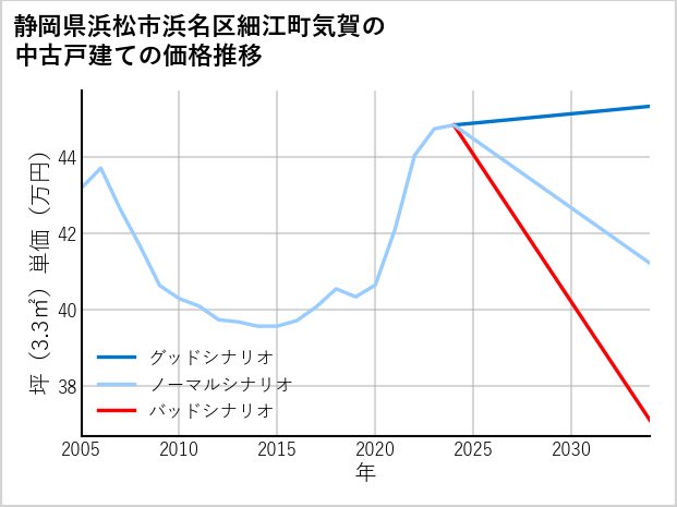 静岡県浜松市浜名区細江町気賀の中古戸建て価格推移