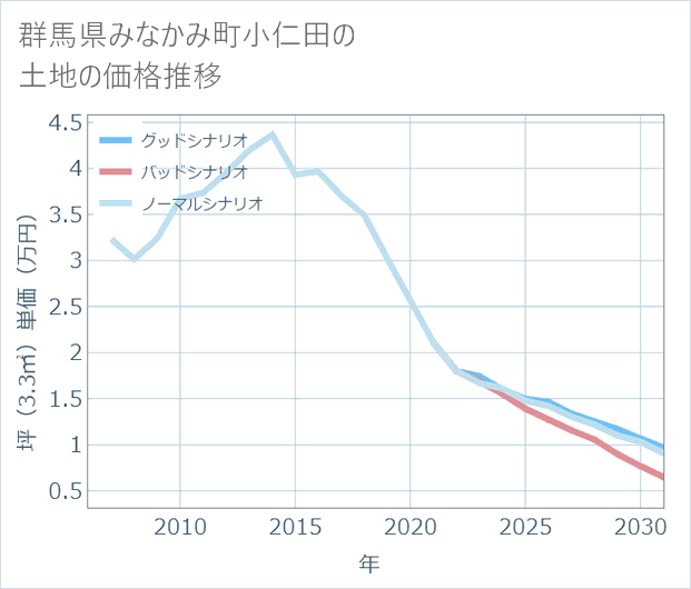 群馬県みなかみ町小仁田の土地価格推移